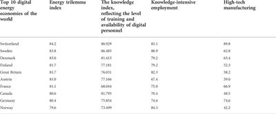 Advanced <mark class="highlighted">HRM practices</mark> and digital personnel for digital energetics based on the technologies of Industry 4.0